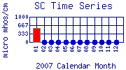 SC Plot
