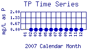TP Plot