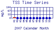 TSS Plot