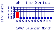 pH Plot