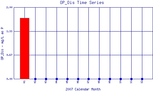 OP_Dis Plot