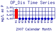 OP_Dis Plot