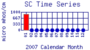 SC Plot