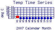 Temp Plot