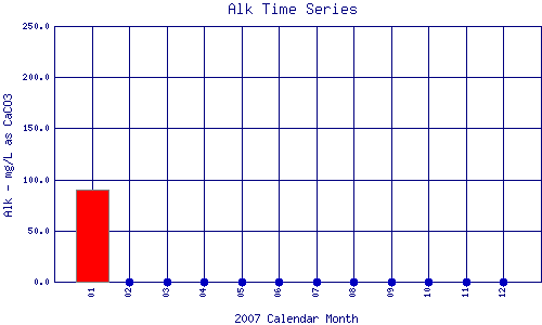 Alk Plot