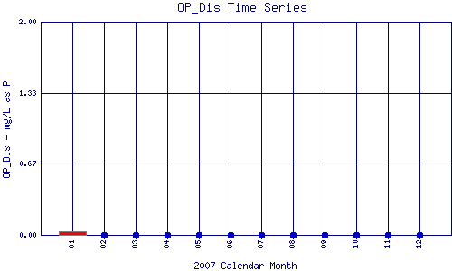 OP_Dis Plot