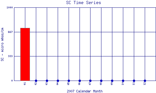 SC Plot