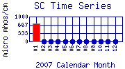 SC Plot