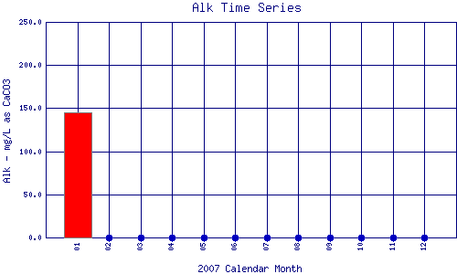 Alk Plot