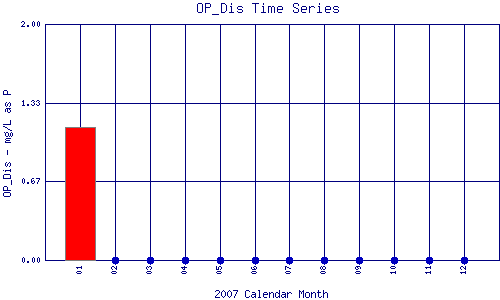 OP_Dis Plot