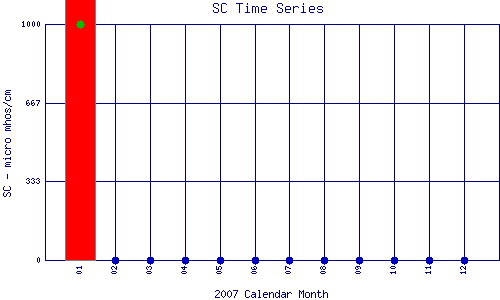 SC Plot