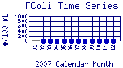 FColi Plot