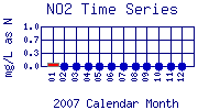 NO2 Plot