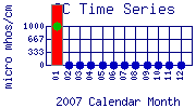 SC Plot