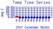 Temp Plot