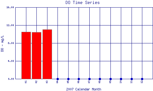 DO Plot