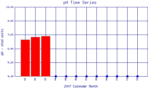 pH Plot