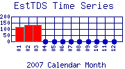 EstTDS Plot
