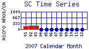 SC Plot