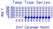 Temp Plot