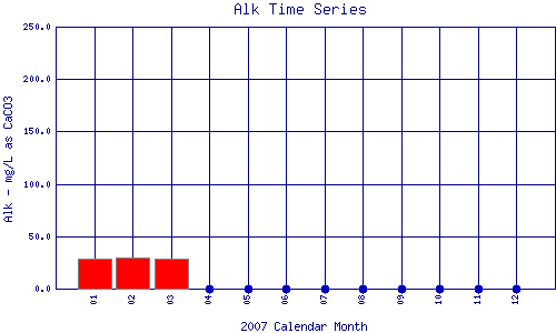 Alk Plot