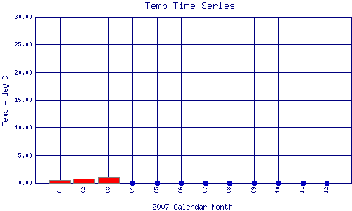 Temp Plot
