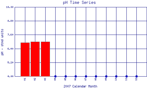 pH Plot