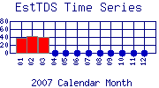 EstTDS Plot