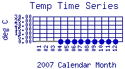 Temp Plot
