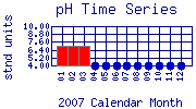 pH Plot