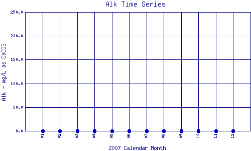 Alk Plot
