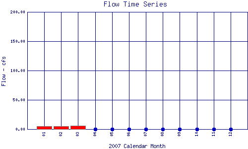 Flow Plot