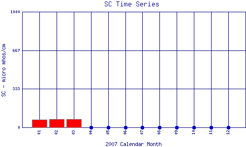 SC Plot