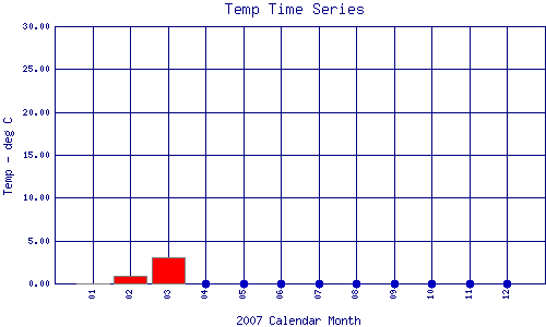 Temp Plot