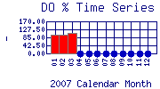 DOpercent Plot