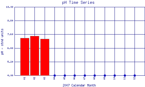 pH Plot