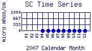 SC Plot