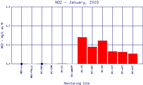 NO2 Plot