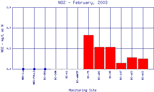 NO2 Plot