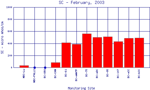 SC Plot