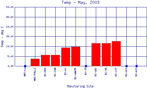 Temp Plot