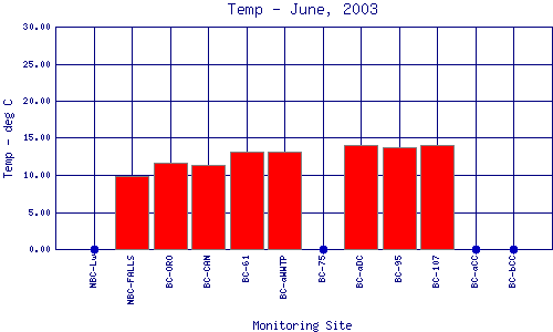Temp Plot