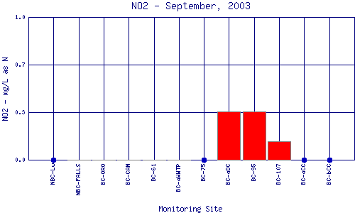 NO2 Plot