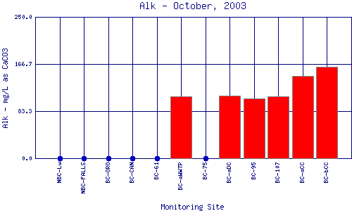 Alk Plot