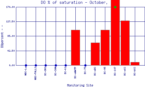 DOpercent Plot