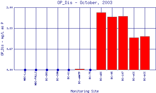 OP_Dis Plot