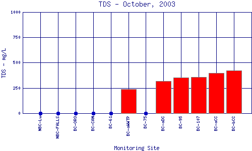 TDS Plot