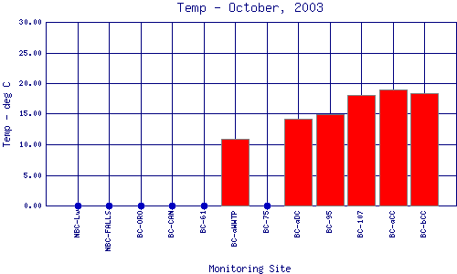Temp Plot