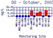 DO Plot