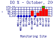 DOpercent Plot